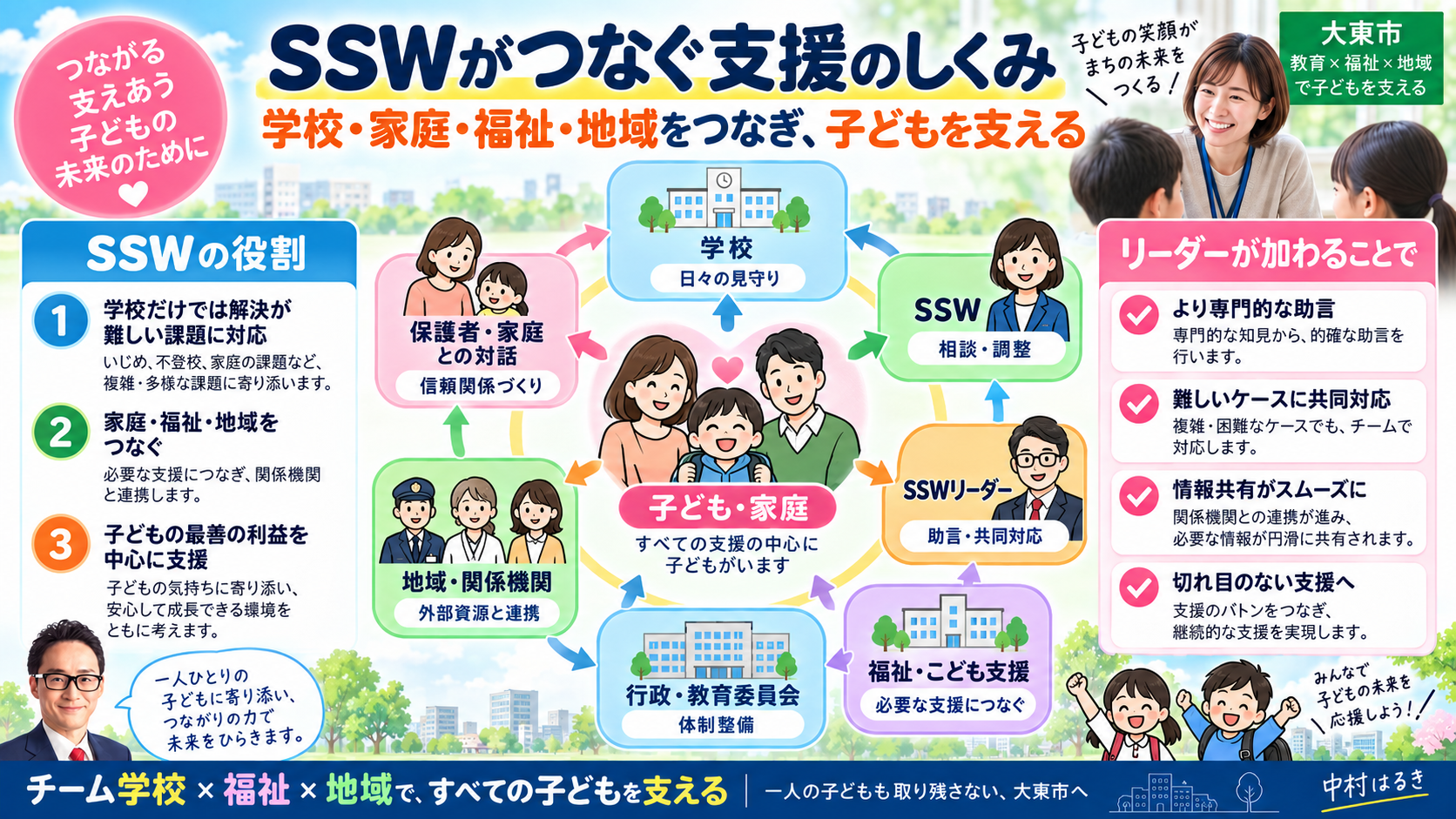 学校・家庭・福祉・地域・行政をスクールソーシャルワーカーがつなぐ子ども支援ネットワークの図解