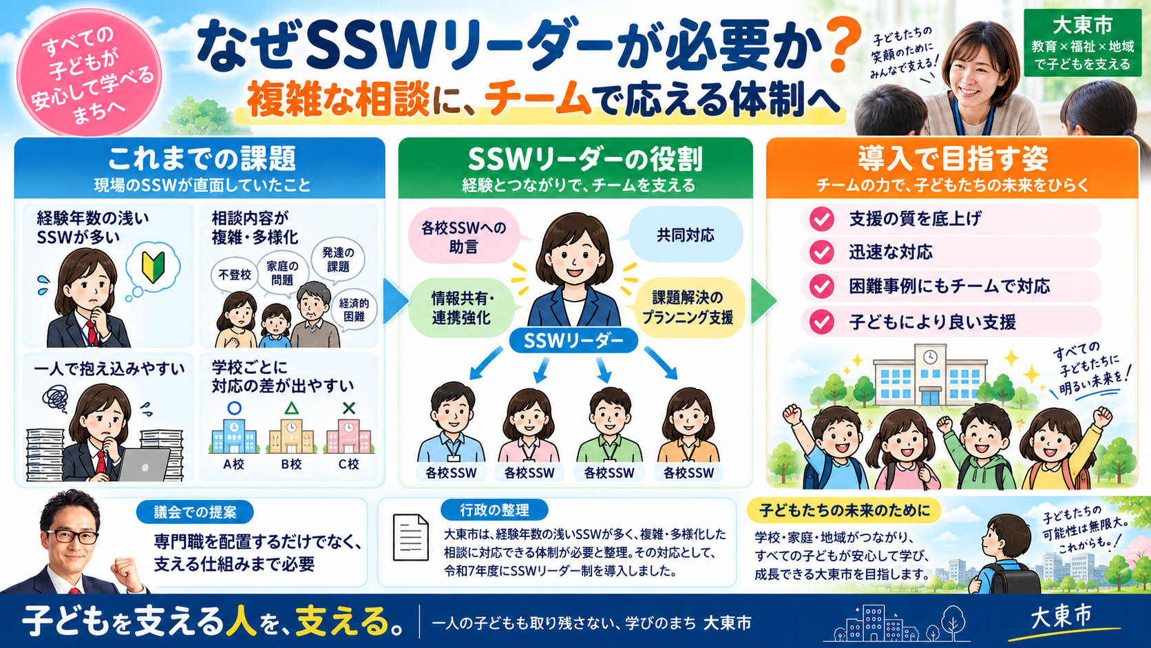 経験の浅いSSWや複雑な相談に対応するためSSWリーダーが助言・共同対応・情報共有を担う仕組みの図解