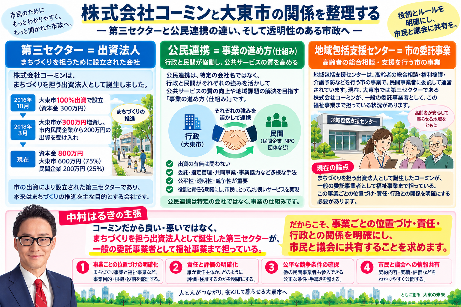 株式会社コーミンと大東市の関係、第三セクター・公民連携・地域包括支援センターの違いを整理した図解