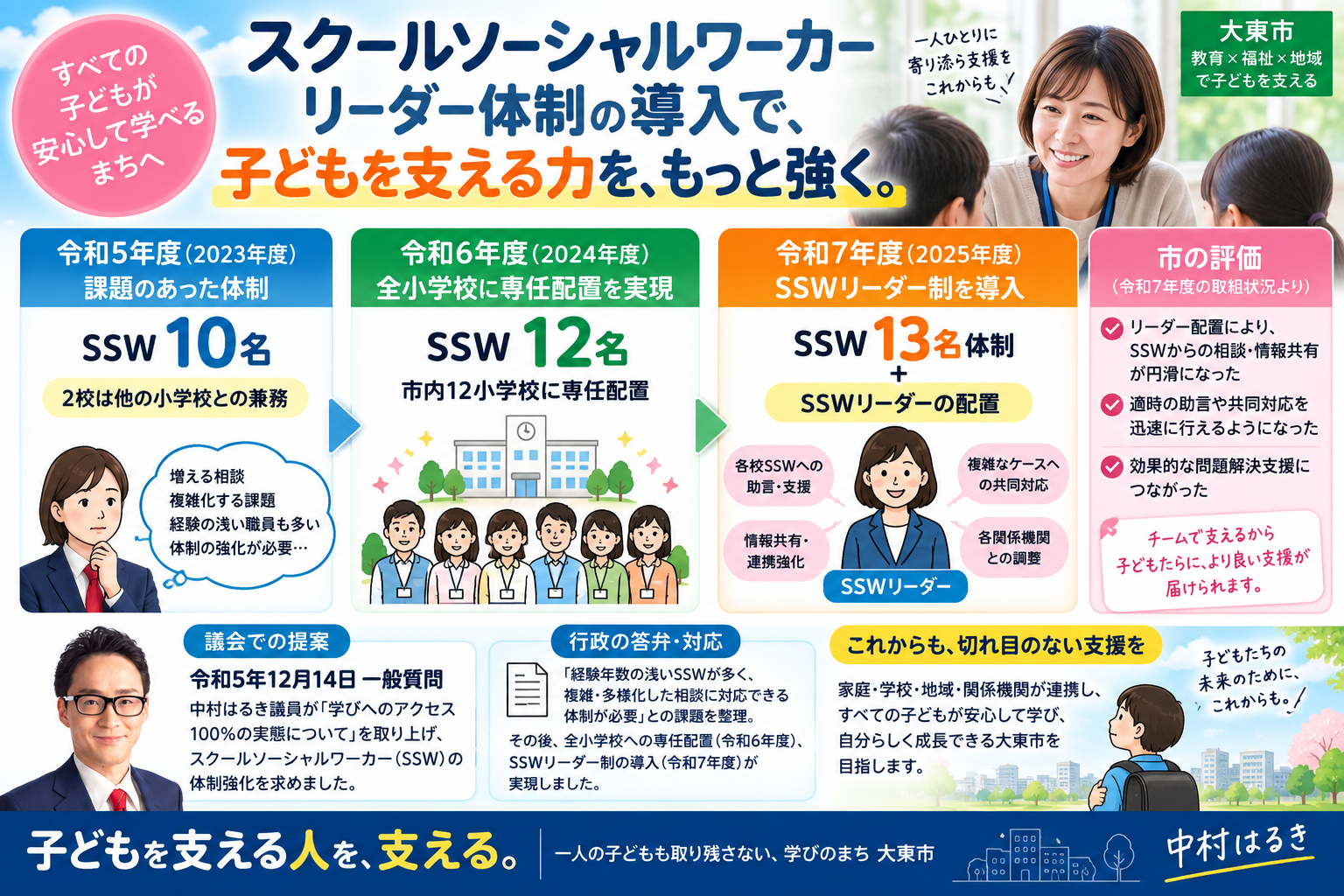 大東市のスクールソーシャルワーカー体制とSSWリーダー制導入までの流れをまとめた図解