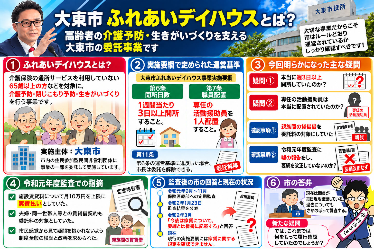 大東市ふれあいデイハウス介護予防事業を図解。週3日以上の開所、専任の活動援助員、親族間の施設賃貸借、令和元年度監査後の対応について中村はるきが議会で検証
